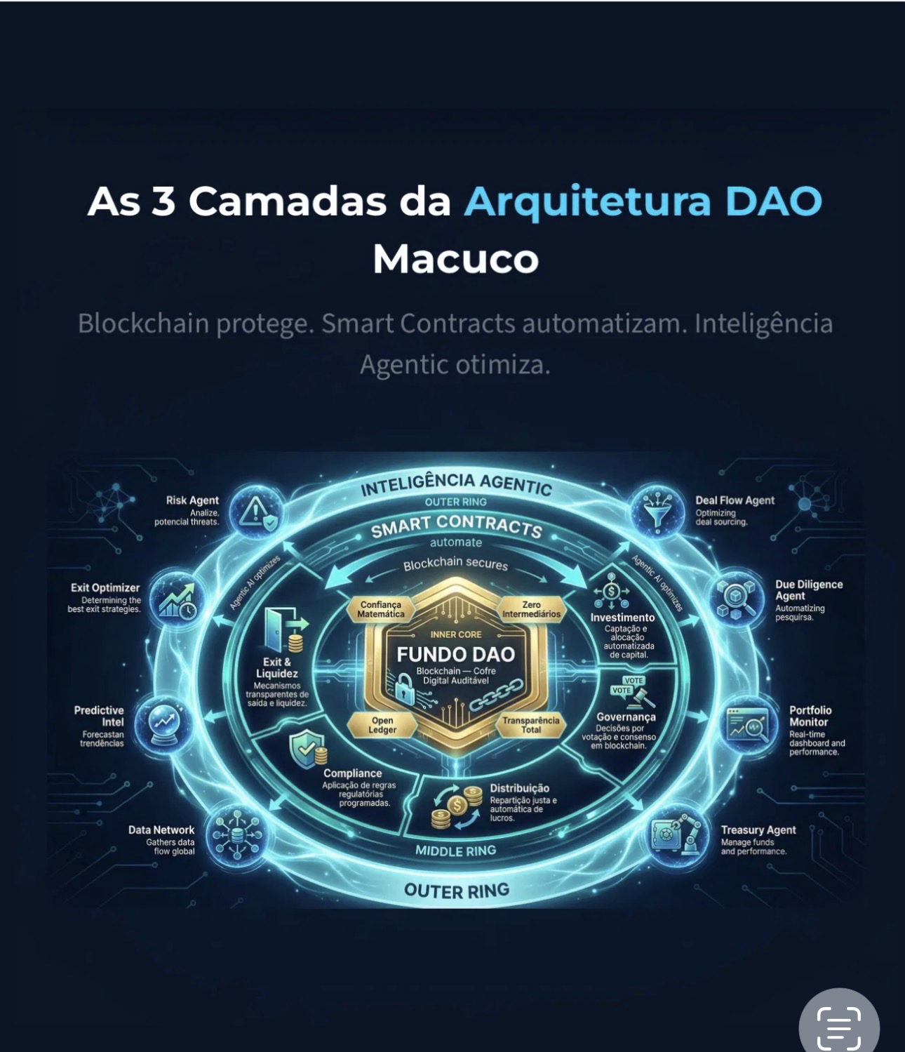 As 3 Camadas da Arquitetura DAO Macuco